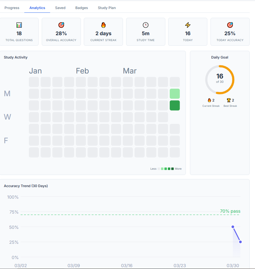 Performance analytics dashboard with readiness score and topic breakdown