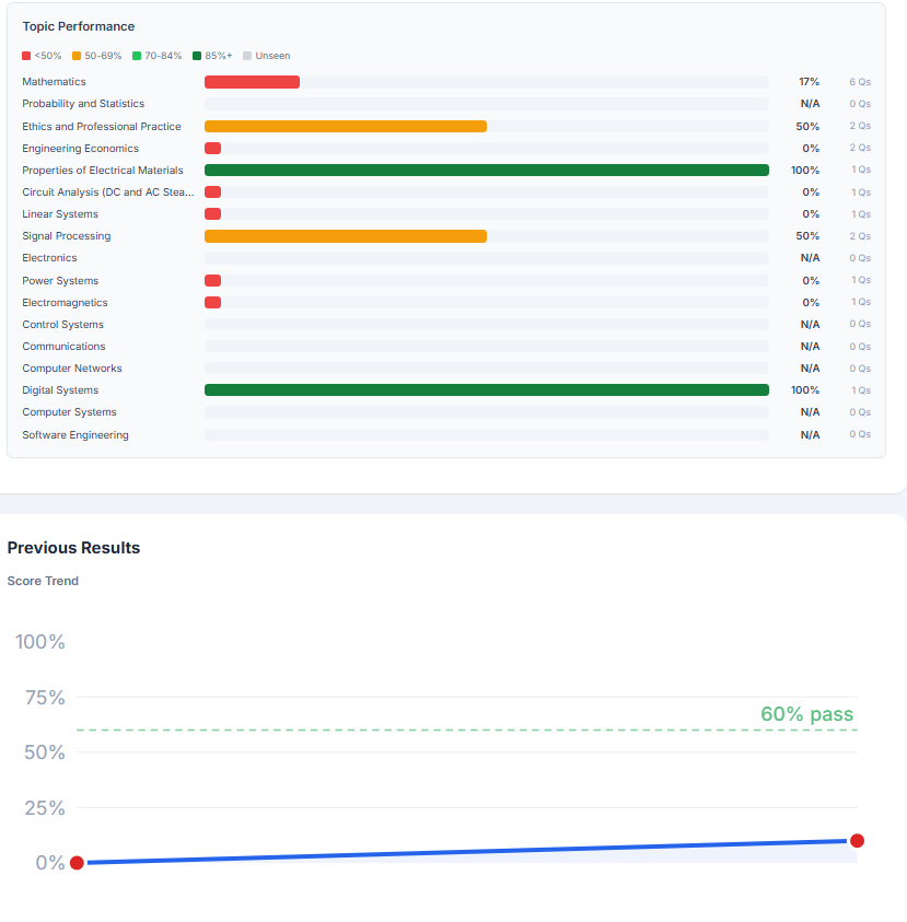 Performance analytics showing study streaks and exam simulation results